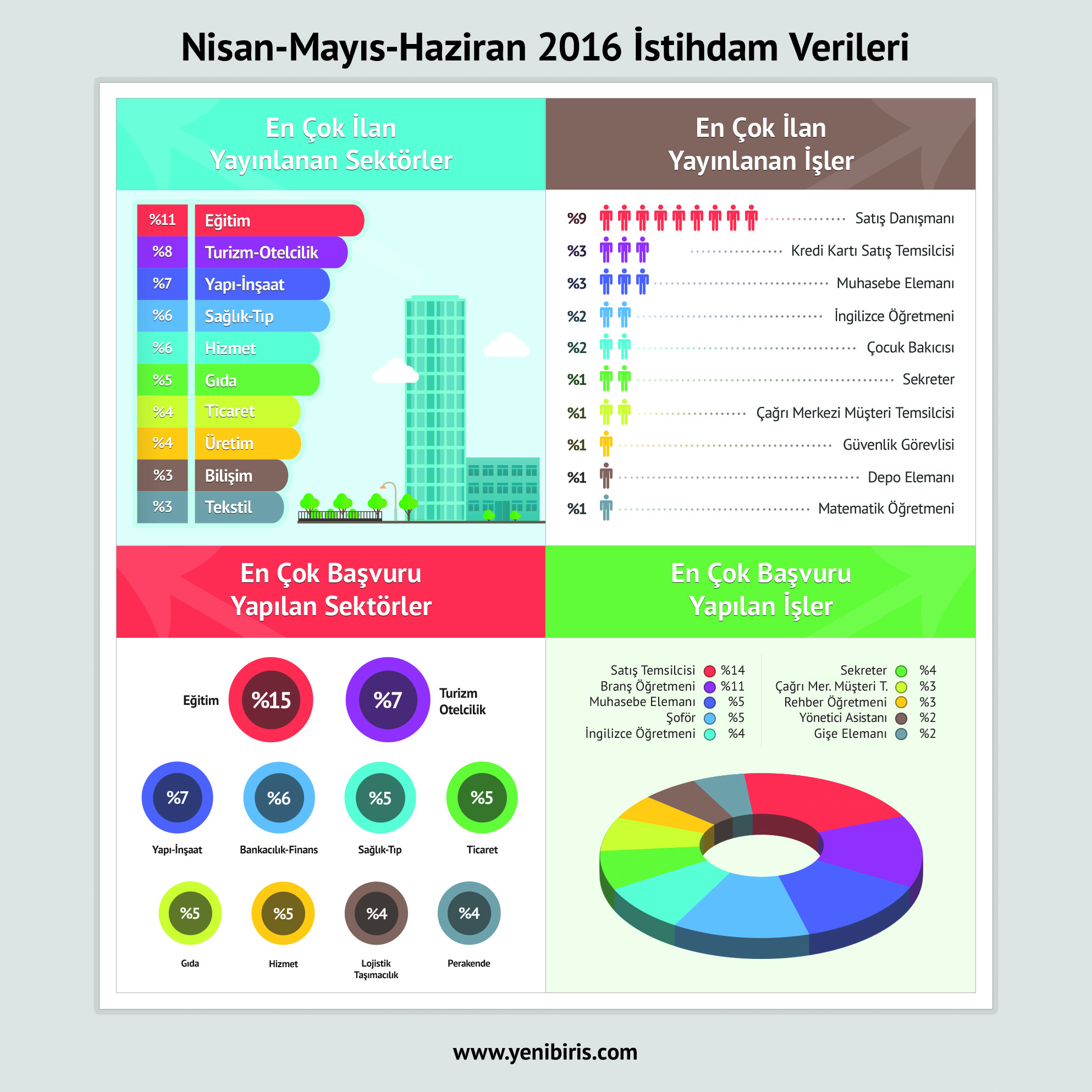 1468506770_Infografik_Yenibiris_2._Ceyrek_Istihdam_raporu_