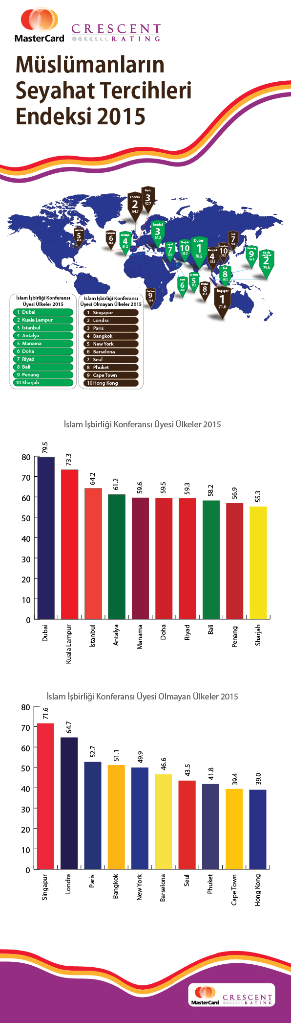 1472049864_MasterCard_MuslumanSeyahatEndeksi_010716