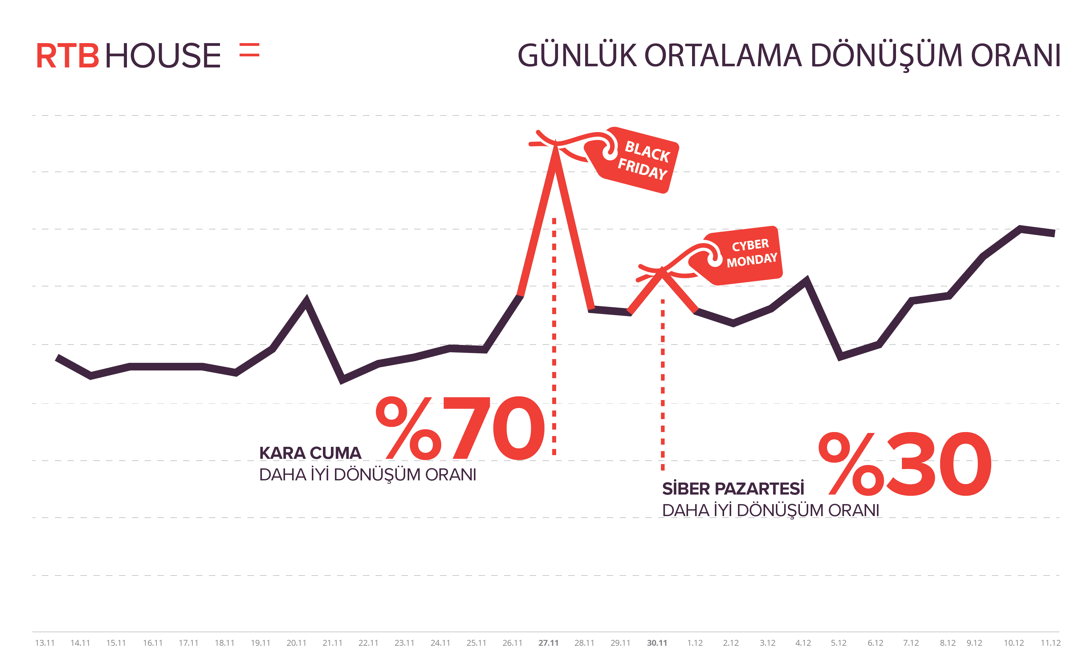 1479711254_rtb_house_black_friday_graph_tr