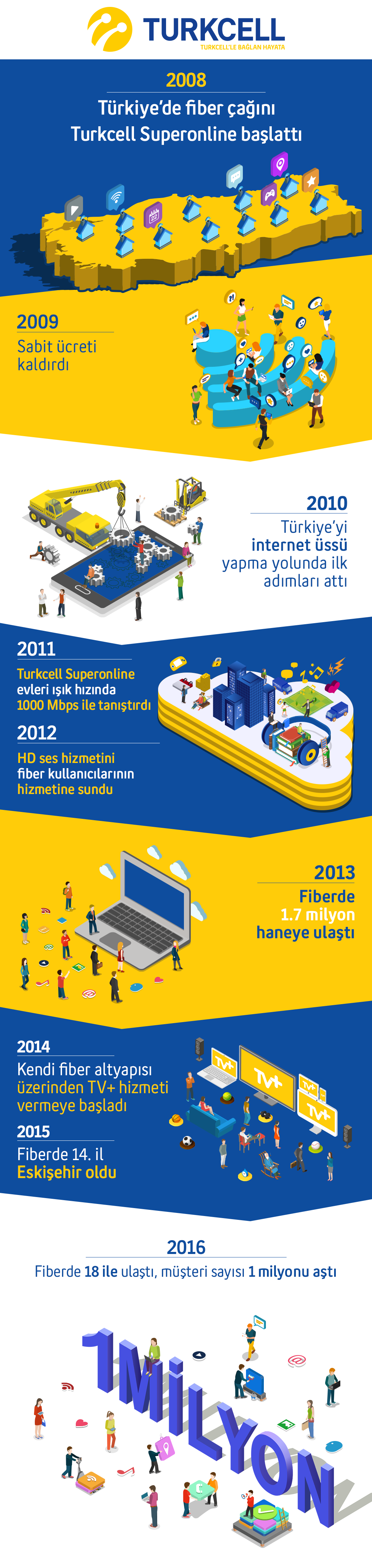 Turkcell fiberde 1 milyona ulaştı, kutlamayı 100 Mbps hızla yaptı